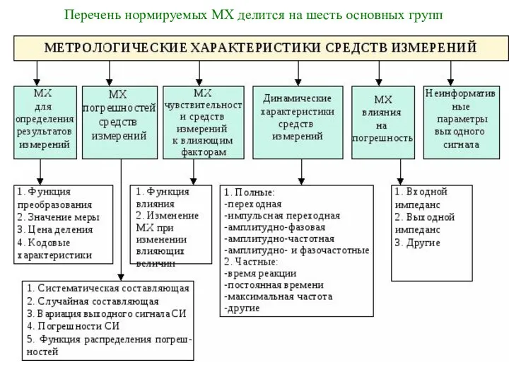 Перечень нормируемых МХ делится на шесть основных групп