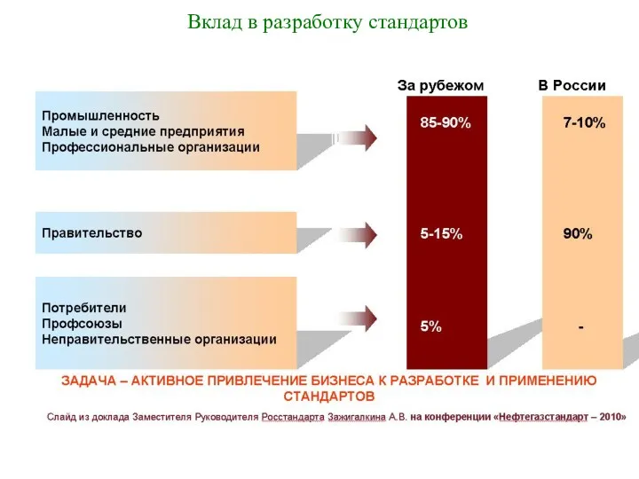 Вклад в разработку стандартов