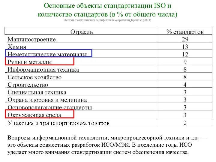 Основные объекты стандартизации ISO и количество стандартов (в % от общего числа) Основы