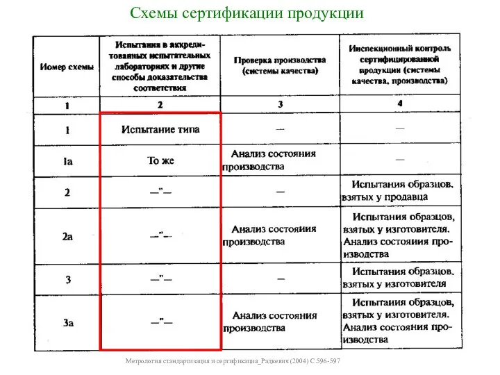 Метрология стандартизация и сертификация_Радкевич (2004) С.596-597 Схемы сертификации продукции