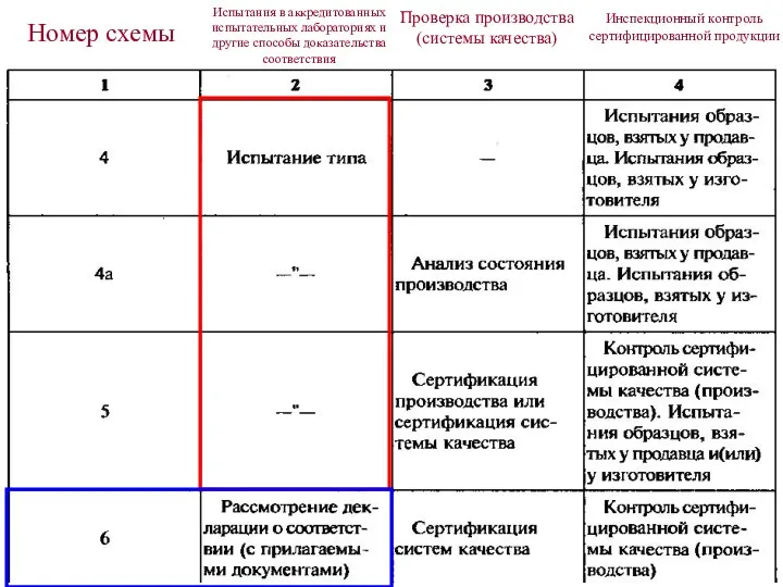 Проверка производства (системы качества) Испытания в аккредитованных испытательных лабораториях и