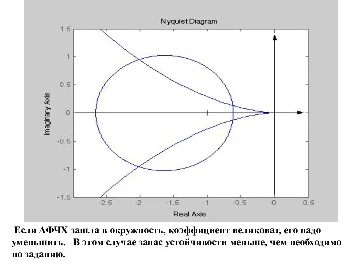 Если АФЧХ зашла в окружность, коэффициент великоват, его надо уменьшить.