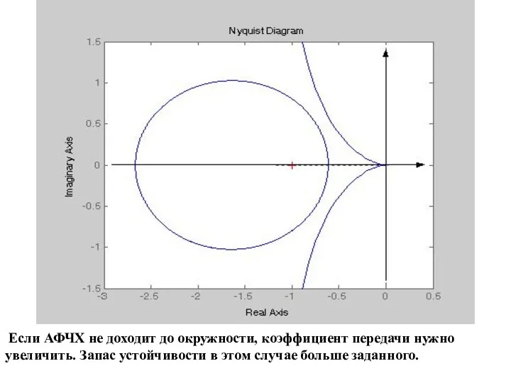 Если АФЧХ не доходит до окружности, коэффициент передачи нужно увеличить.