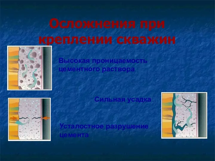 Осложнения при креплении скважин Высокая проницаемость цементного раствора Сильная усадка Усталостное разрушение цемента