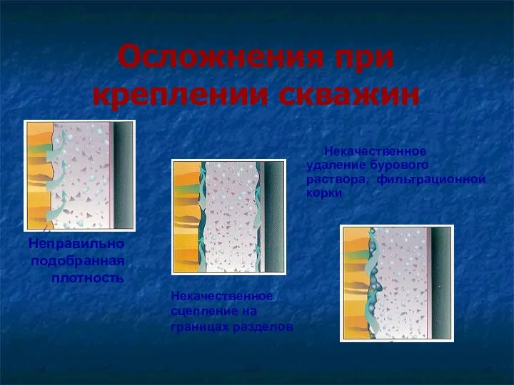 Осложнения при креплении скважин Неправильно подобранная плотность Некачественное сцепление на