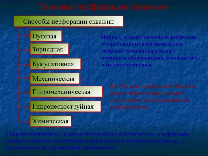 Техника перфорации скважин Способы перфорации скважин Пулевая Торпедная Кумулятивная Механическая