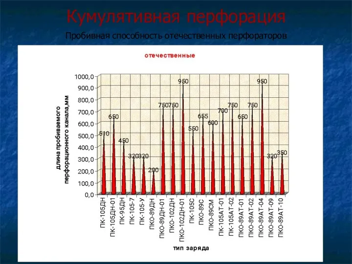 Кумулятивная перфорация Пробивная способность отечественных перфораторов