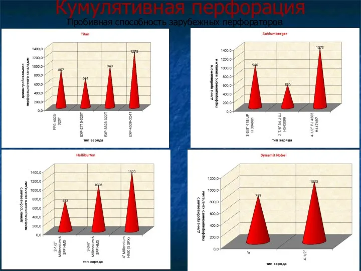 Кумулятивная перфорация Пробивная способность зарубежных перфораторов