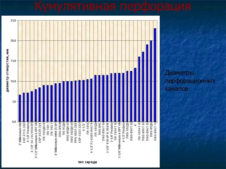 Кумулятивная перфорация Диаметры перфорационных каналов