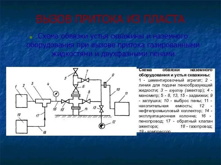 ВЫЗОВ ПРИТОКА ИЗ ПЛАСТА Схема обвязки устья скважины и наземного