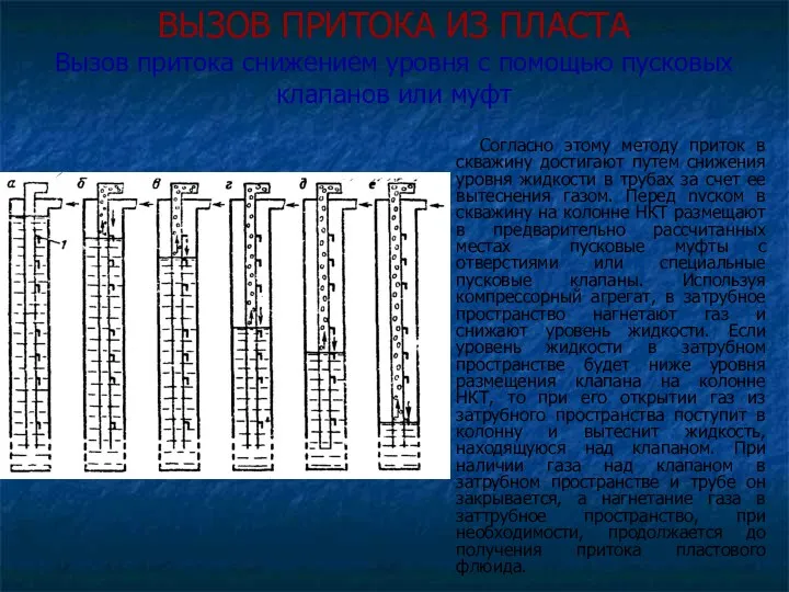 ВЫЗОВ ПРИТОКА ИЗ ПЛАСТА Вызов притока снижением уровня с помощью