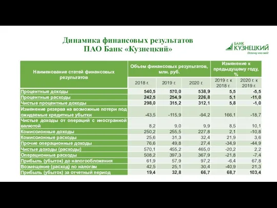 Динамика финансовых результатов ПАО Банк «Кузнецкий»