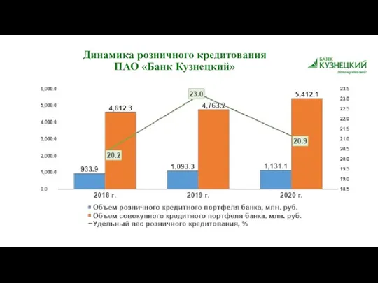 Динамика розничного кредитования ПАО «Банк Кузнецкий»