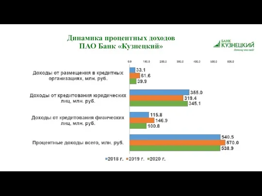 Динамика процентных доходов ПАО Банк «Кузнецкий»