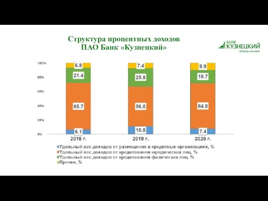 Структура процентных доходов ПАО Банк «Кузнецкий»