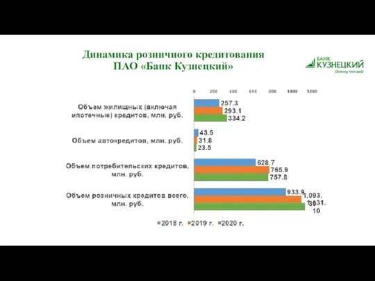 Динамика розничного кредитования ПАО «Банк Кузнецкий»