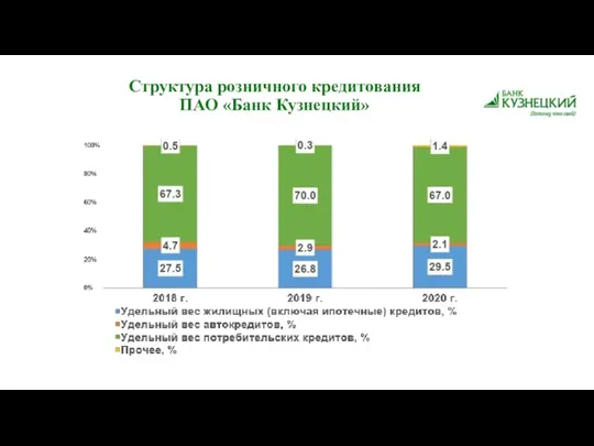 Структура розничного кредитования ПАО «Банк Кузнецкий»