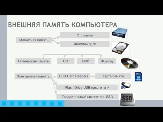 Магнитная память Стримеры Жёсткий диск Электронная память Оптическая память CD