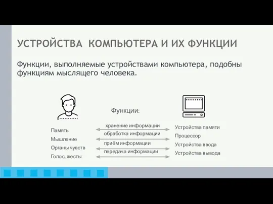 Функции, выполняемые устройствами компьютера, подобны функциям мыслящего человека. Функции: Память