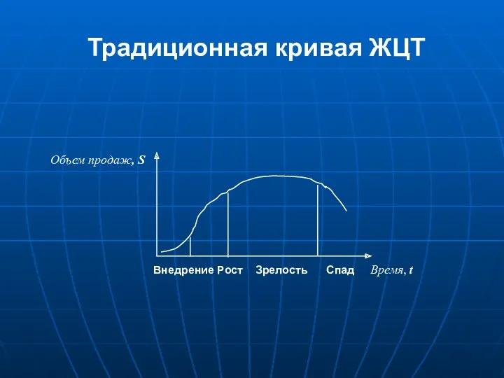 Традиционная кривая ЖЦТ Внедрение Рост Зрелость Спад Время, t Объем продаж, S