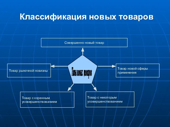 Классификация новых товаров Типы новых товаров