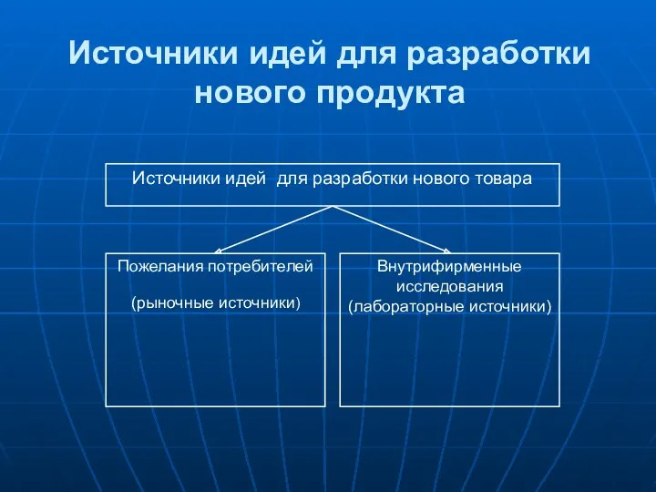 Источники идей для разработки нового продукта