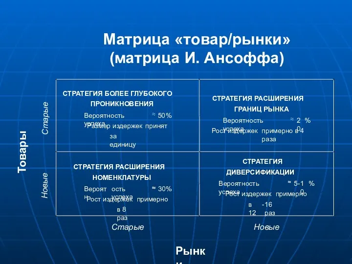 Матрица «товар/рынки» (матрица И. Ансоффа) Старые СТРАТЕГИЯ БОЛЕЕ ГЛУБОКОГО ПРОНИКНОВЕНИЯ