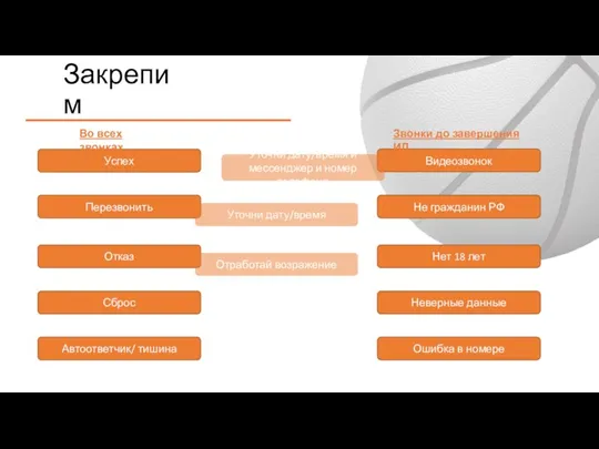 Закрепим Успех Перезвонить Отказ Отработай возражение Сброс Автоответчик/ тишина Видеозвонок