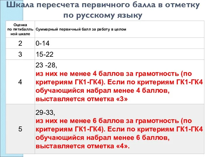 Шкала пересчета первичного балла в отметку по русскому языку