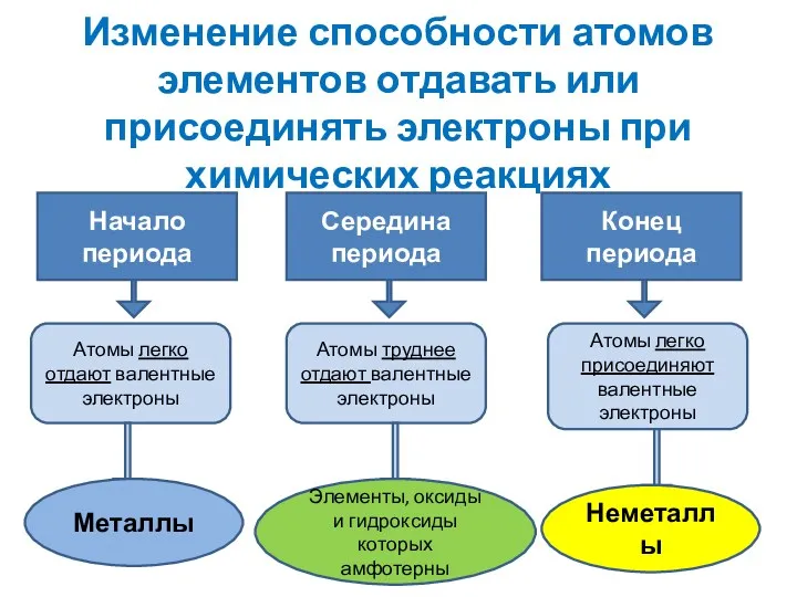 Изменение способности атомов элементов отдавать или присоединять электроны при химических