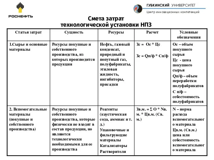 Смета затрат технологической установки НПЗ