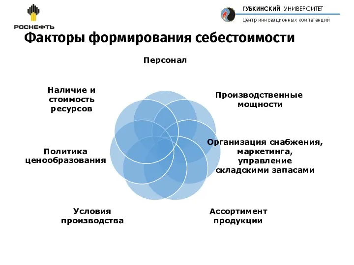 Факторы формирования себестоимости