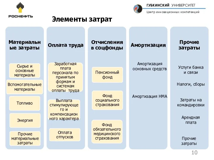 Элементы затрат Амортизация основных средств Амортизация НМА Услуги банка и