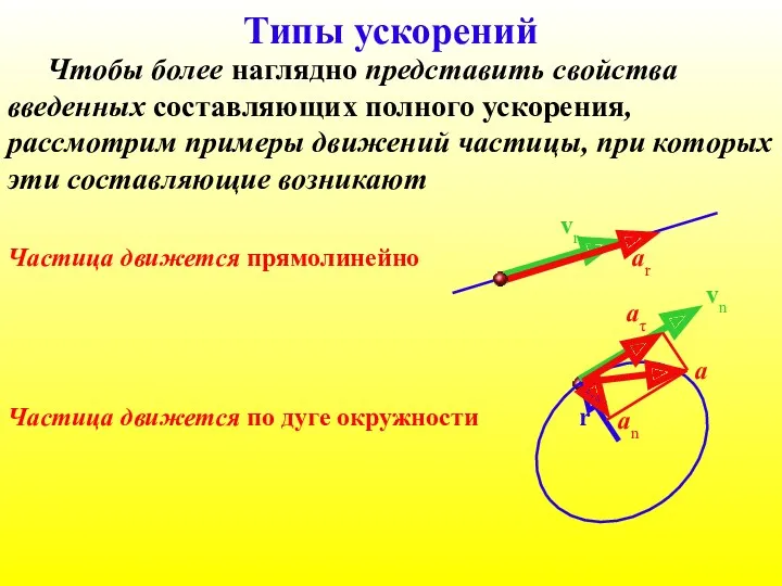 Типы ускорений Частица движется прямолинейно Чтобы более наглядно представить свойства