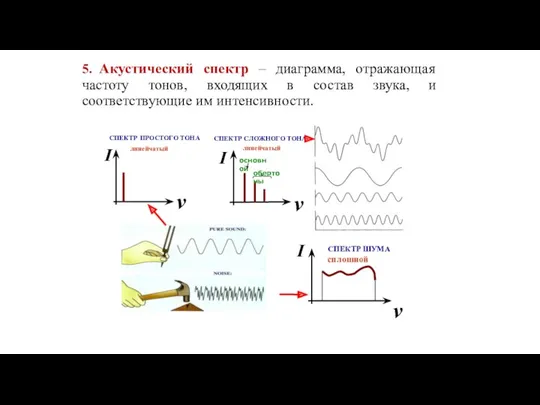 5. Акустический спектр – диаграмма, отражающая частоту тонов, входящих в состав звука, и соответствующие им интенсивности.