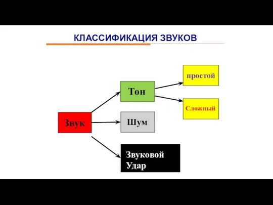 Звук Тон Шум Звуковой Удар простой Сложный КЛАССИФИКАЦИЯ ЗВУКОВ