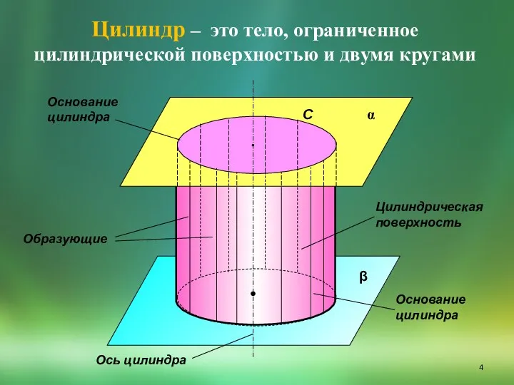 α β С Цилиндр – это тело, ограниченное цилиндрической поверхностью и двумя кругами