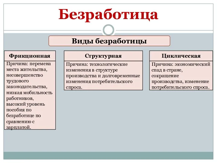 Безработица Виды безработицы Фрикционная Структурная Циклическая Причина: перемена места жительства,