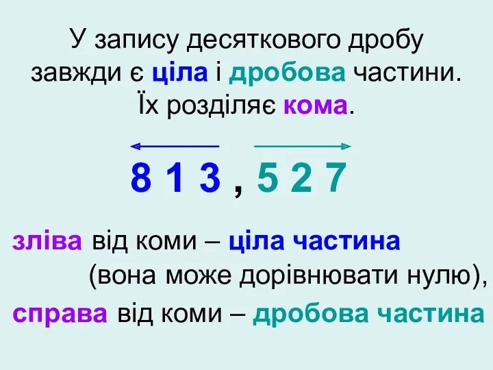 У запису десяткового дробу завжди є ціла і дробова частини.