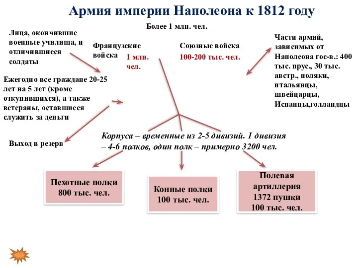 Армия империи Наполеона к 1812 году Более 1 млн. чел.