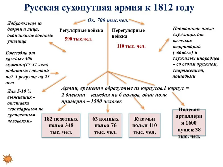 Русская сухопутная армия к 1812 году Ок. 700 тыс.чел. Регулярные