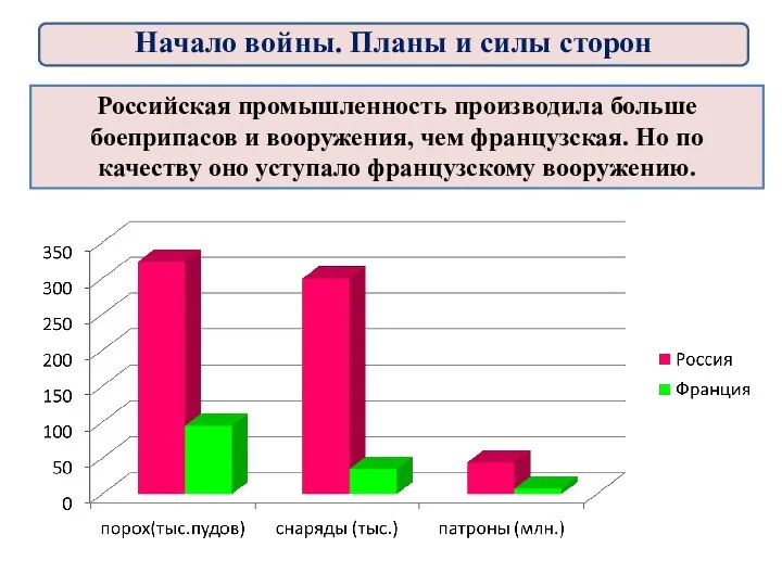 На основе диаграммы сравните военно-эко- номический потенциал России и Франции?