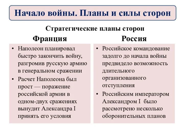 Стратегические планы сторон Франция Наполеон планировал быстро закончить войну, разгромив