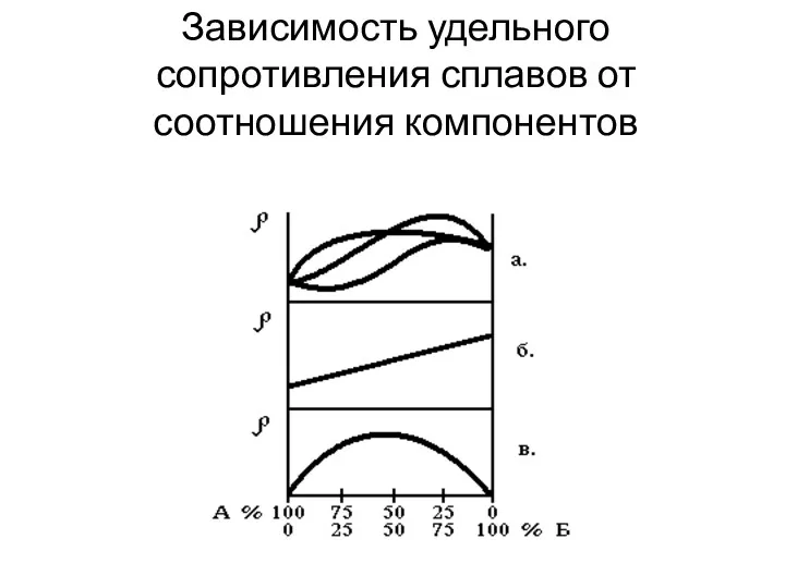 Зависимость удельного сопротивления сплавов от соотношения компонентов