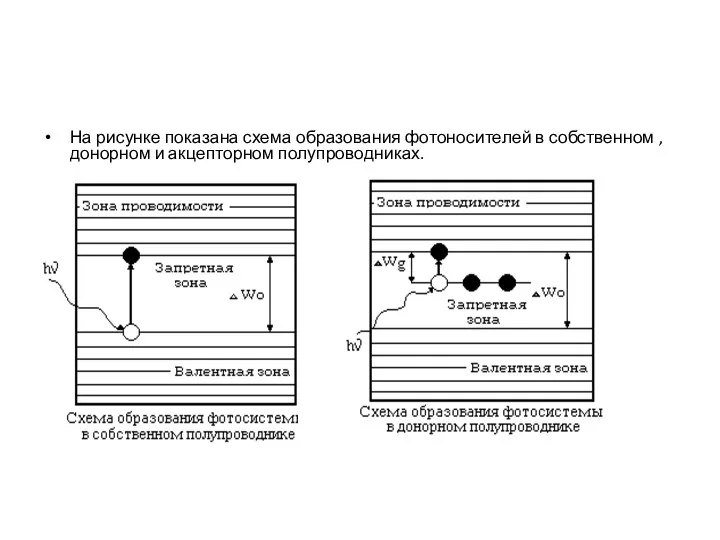 На рисунке показана схема образования фотоносителей в собственном , донорном и акцепторном полупроводниках.