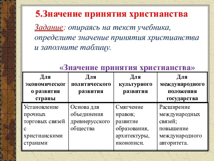 Задание: опираясь на текст учебника, определите значение принятия христианства и