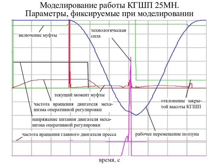 Моделирование работы КГШП 25МН. Параметры, фиксируемые при моделировании