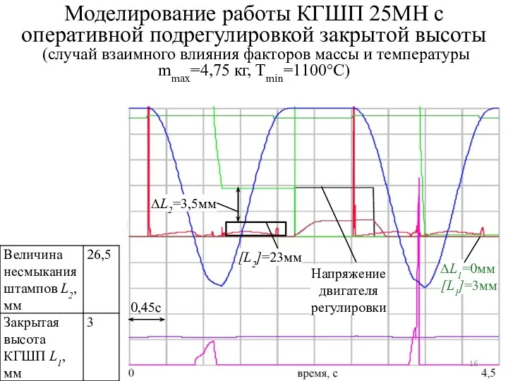 Моделирование работы КГШП 25МН с оперативной подрегулировкой закрытой высоты (случай