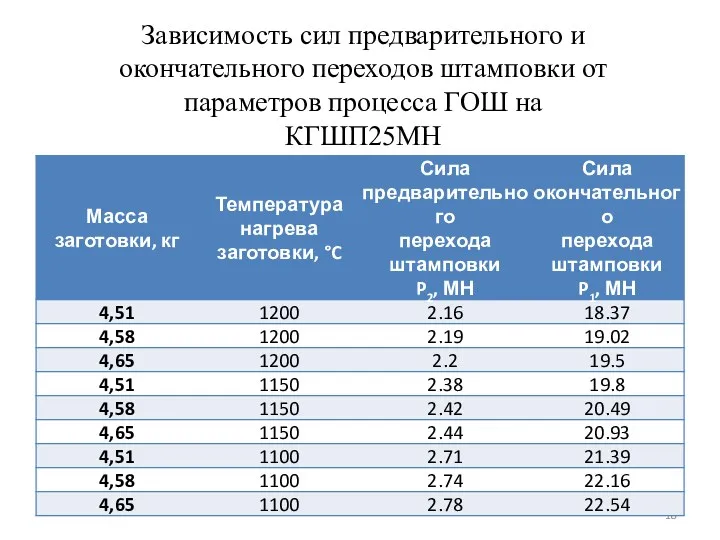 Зависимость сил предварительного и окончательного переходов штамповки от параметров процесса ГОШ на КГШП25МН