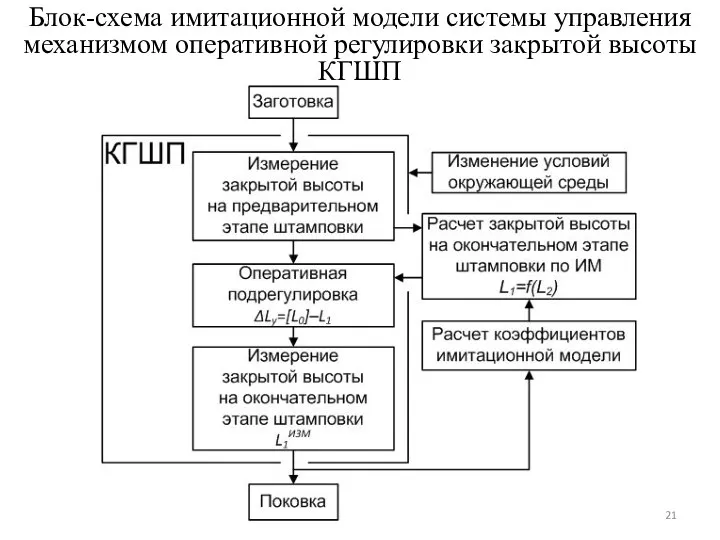 Блок-схема имитационной модели системы управления механизмом оперативной регулировки закрытой высоты КГШП